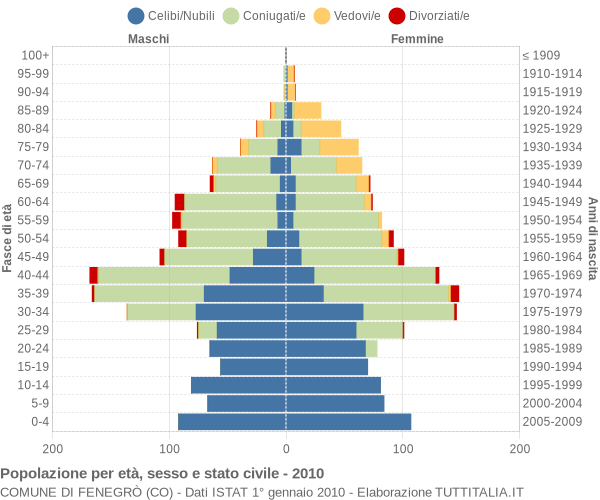 Grafico Popolazione per età, sesso e stato civile Comune di Fenegrò (CO)