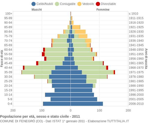 Grafico Popolazione per età, sesso e stato civile Comune di Fenegrò (CO)