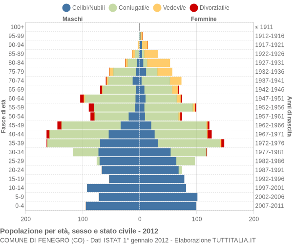 Grafico Popolazione per età, sesso e stato civile Comune di Fenegrò (CO)