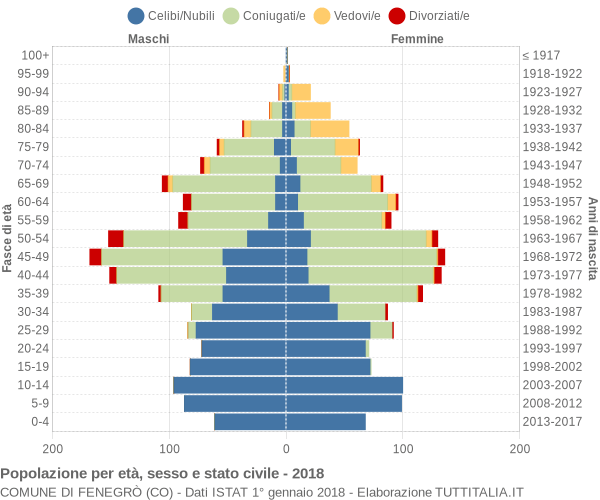 Grafico Popolazione per età, sesso e stato civile Comune di Fenegrò (CO)