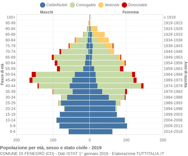 Grafico Popolazione per età, sesso e stato civile Comune di Fenegrò (CO)