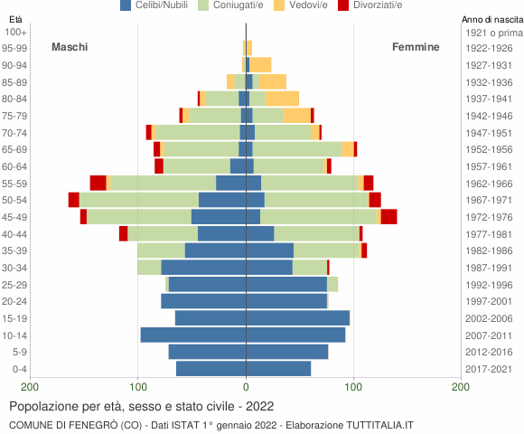 Grafico Popolazione per età, sesso e stato civile Comune di Fenegrò (CO)