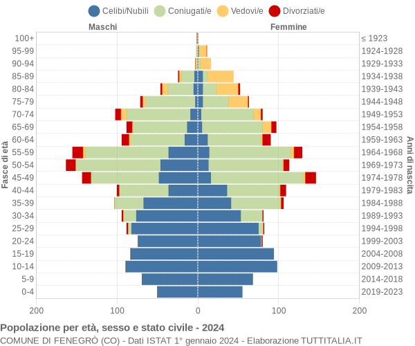 Grafico Popolazione per età, sesso e stato civile Comune di Fenegrò (CO)