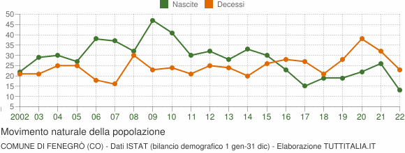 Grafico movimento naturale della popolazione Comune di Fenegrò (CO)