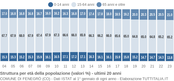 Grafico struttura della popolazione Comune di Fenegrò (CO)