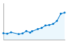 Grafico andamento storico popolazione Comune di Fenegrò (CO)