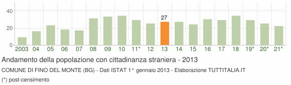 Grafico andamento popolazione stranieri Comune di Fino del Monte (BG)