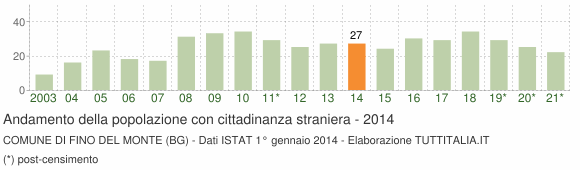 Grafico andamento popolazione stranieri Comune di Fino del Monte (BG)
