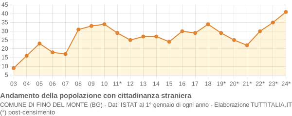 Andamento popolazione stranieri Comune di Fino del Monte (BG)