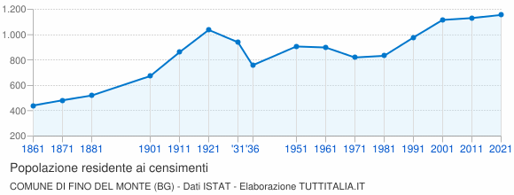 Grafico andamento storico popolazione Comune di Fino del Monte (BG)