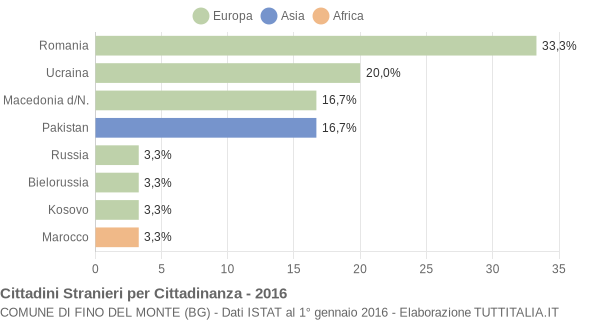 Grafico cittadinanza stranieri - Fino del Monte 2016