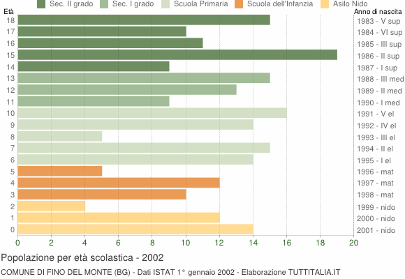 Grafico Popolazione in età scolastica - Fino del Monte 2002