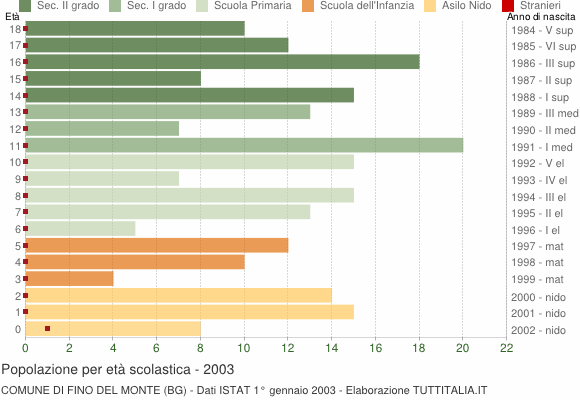 Grafico Popolazione in età scolastica - Fino del Monte 2003