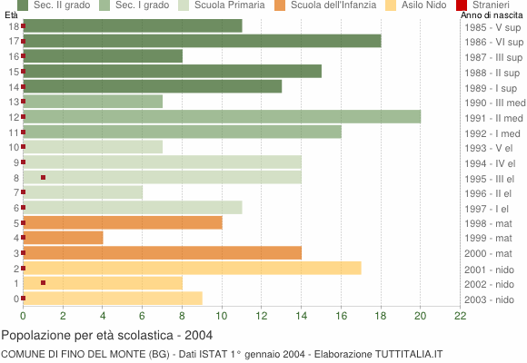 Grafico Popolazione in età scolastica - Fino del Monte 2004