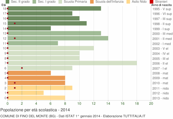 Grafico Popolazione in età scolastica - Fino del Monte 2014