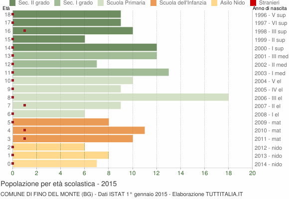 Grafico Popolazione in età scolastica - Fino del Monte 2015