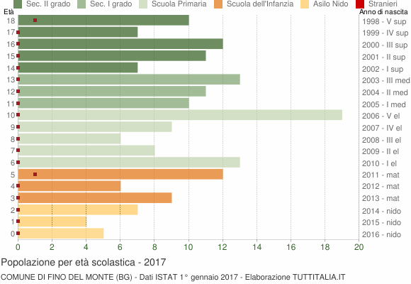 Grafico Popolazione in età scolastica - Fino del Monte 2017
