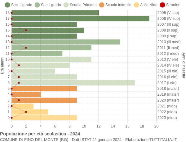 Grafico Popolazione in età scolastica - Fino del Monte 2024