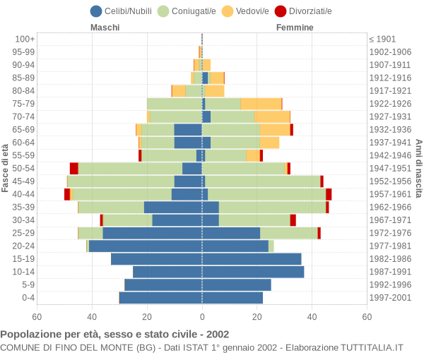 Grafico Popolazione per età, sesso e stato civile Comune di Fino del Monte (BG)