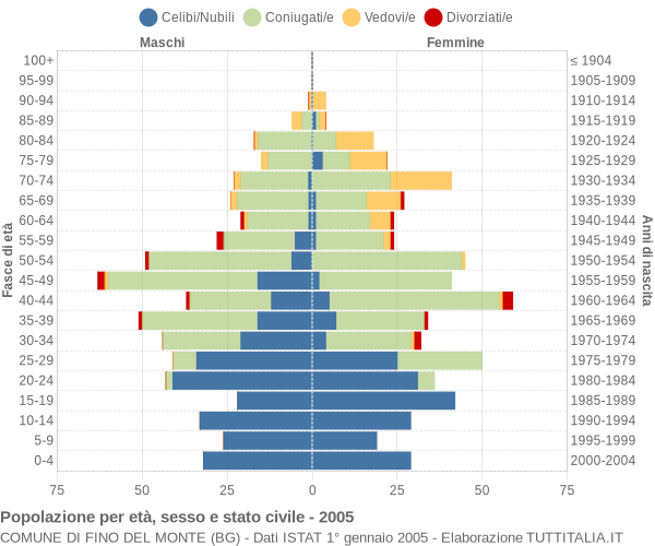 Grafico Popolazione per età, sesso e stato civile Comune di Fino del Monte (BG)