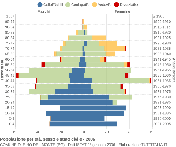 Grafico Popolazione per età, sesso e stato civile Comune di Fino del Monte (BG)