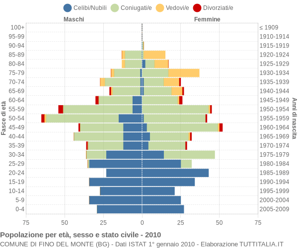 Grafico Popolazione per età, sesso e stato civile Comune di Fino del Monte (BG)