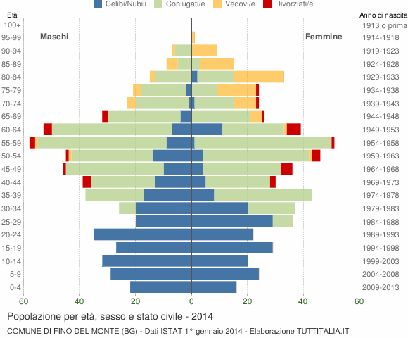 Grafico Popolazione per età, sesso e stato civile Comune di Fino del Monte (BG)