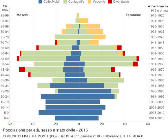 Grafico Popolazione per età, sesso e stato civile Comune di Fino del Monte (BG)