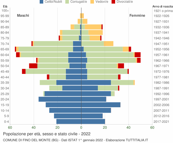 Grafico Popolazione per età, sesso e stato civile Comune di Fino del Monte (BG)