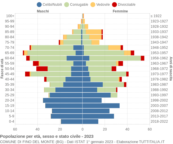 Grafico Popolazione per età, sesso e stato civile Comune di Fino del Monte (BG)