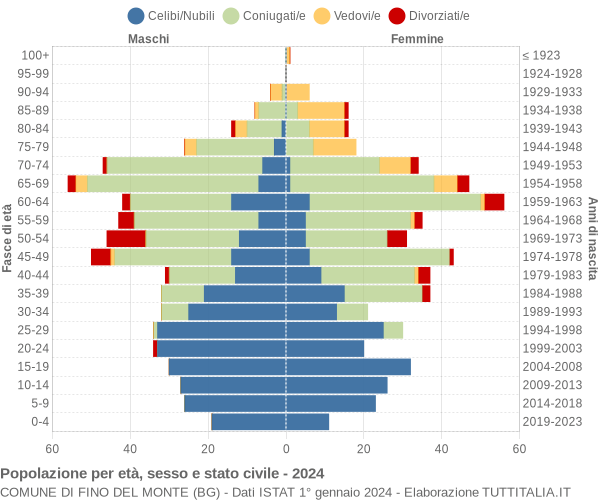 Grafico Popolazione per età, sesso e stato civile Comune di Fino del Monte (BG)