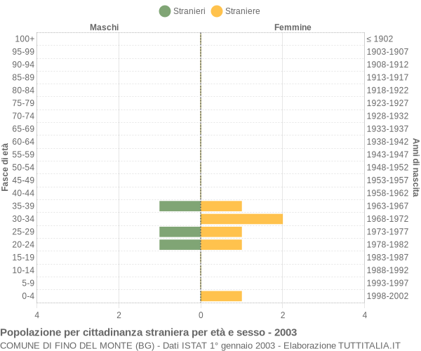 Grafico cittadini stranieri - Fino del Monte 2003