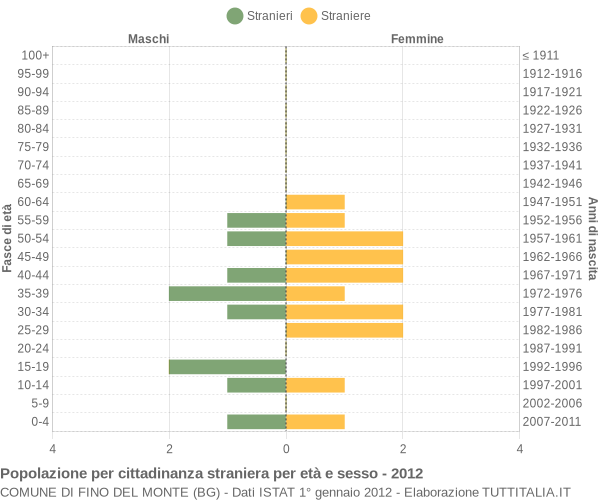 Grafico cittadini stranieri - Fino del Monte 2012