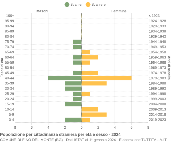 Grafico cittadini stranieri - Fino del Monte 2024