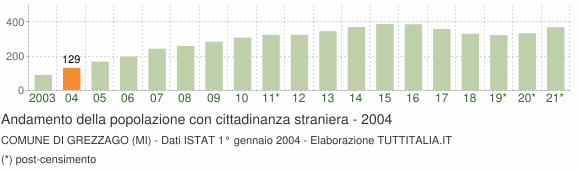 Grafico andamento popolazione stranieri Comune di Grezzago (MI)