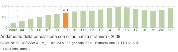 Grafico andamento popolazione stranieri Comune di Grezzago (MI)