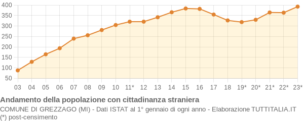 Andamento popolazione stranieri Comune di Grezzago (MI)