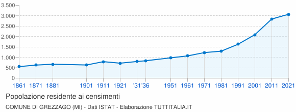 Grafico andamento storico popolazione Comune di Grezzago (MI)