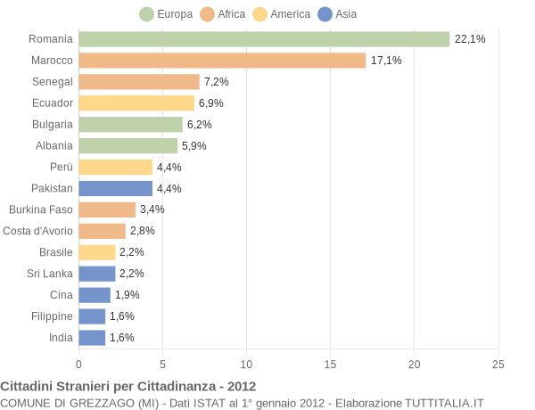 Grafico cittadinanza stranieri - Grezzago 2012