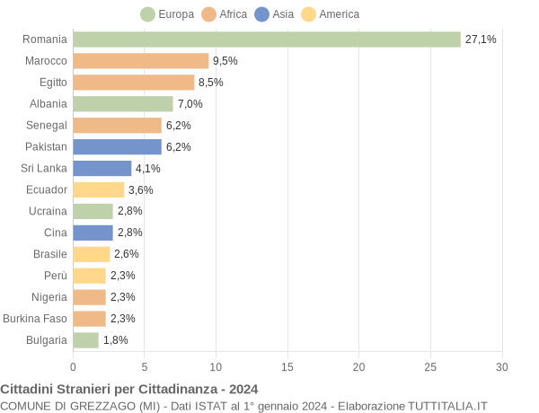 Grafico cittadinanza stranieri - Grezzago 2024