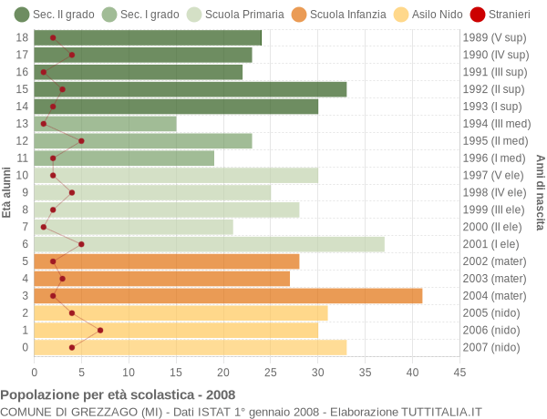 Grafico Popolazione in età scolastica - Grezzago 2008