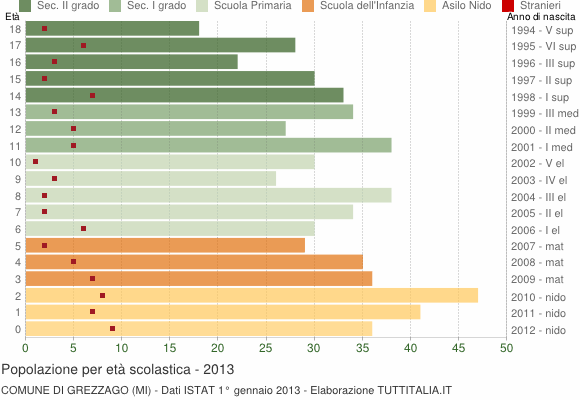 Grafico Popolazione in età scolastica - Grezzago 2013