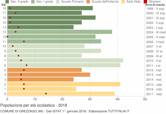 Grafico Popolazione in età scolastica - Grezzago 2018