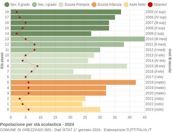 Grafico Popolazione in età scolastica - Grezzago 2024