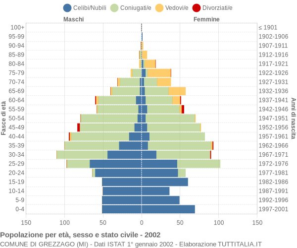 Grafico Popolazione per età, sesso e stato civile Comune di Grezzago (MI)