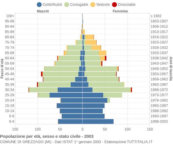 Grafico Popolazione per età, sesso e stato civile Comune di Grezzago (MI)