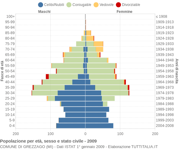 Grafico Popolazione per età, sesso e stato civile Comune di Grezzago (MI)