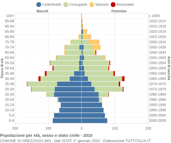 Grafico Popolazione per età, sesso e stato civile Comune di Grezzago (MI)