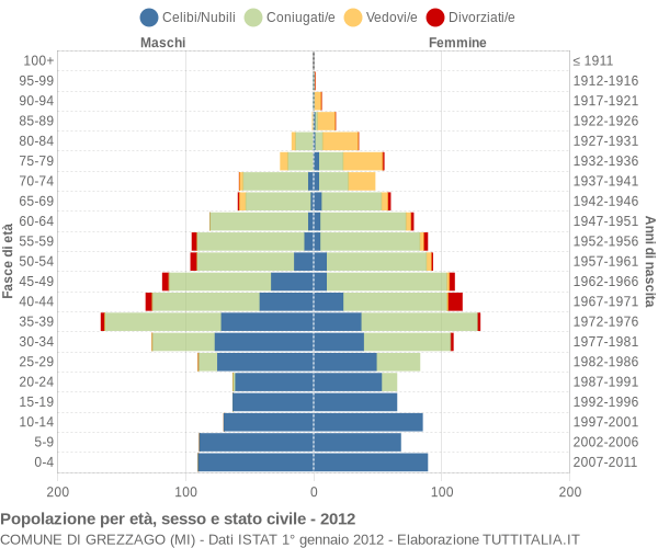 Grafico Popolazione per età, sesso e stato civile Comune di Grezzago (MI)