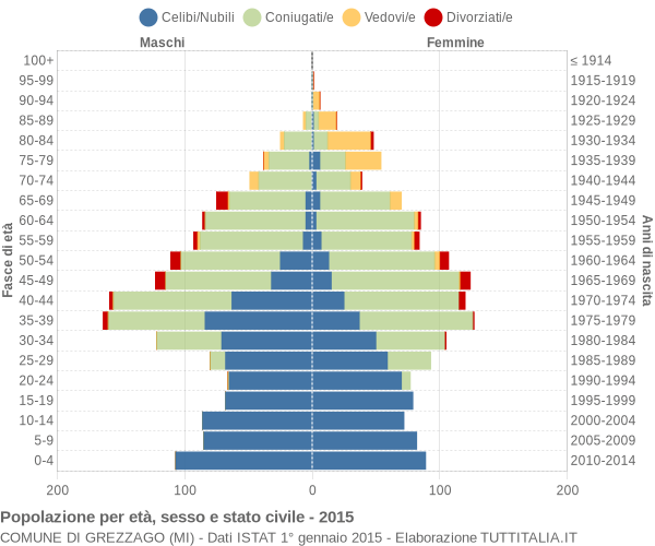 Grafico Popolazione per età, sesso e stato civile Comune di Grezzago (MI)